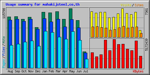 Usage summary for mahakijsteel.co.th