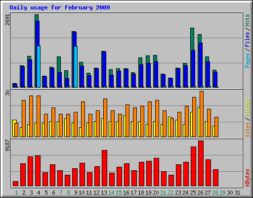 Daily usage for February 2009